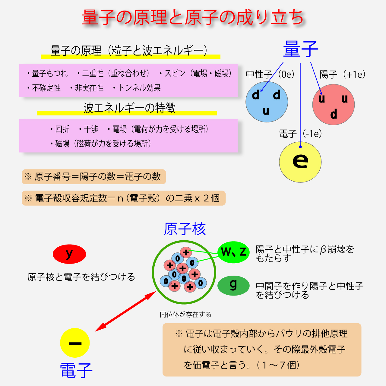 量子構成・量子原理