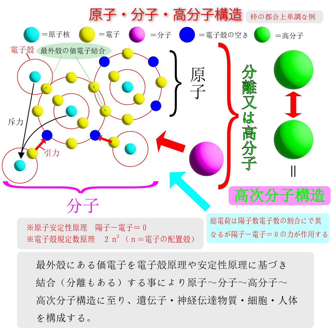 原子・分子・高分子構造